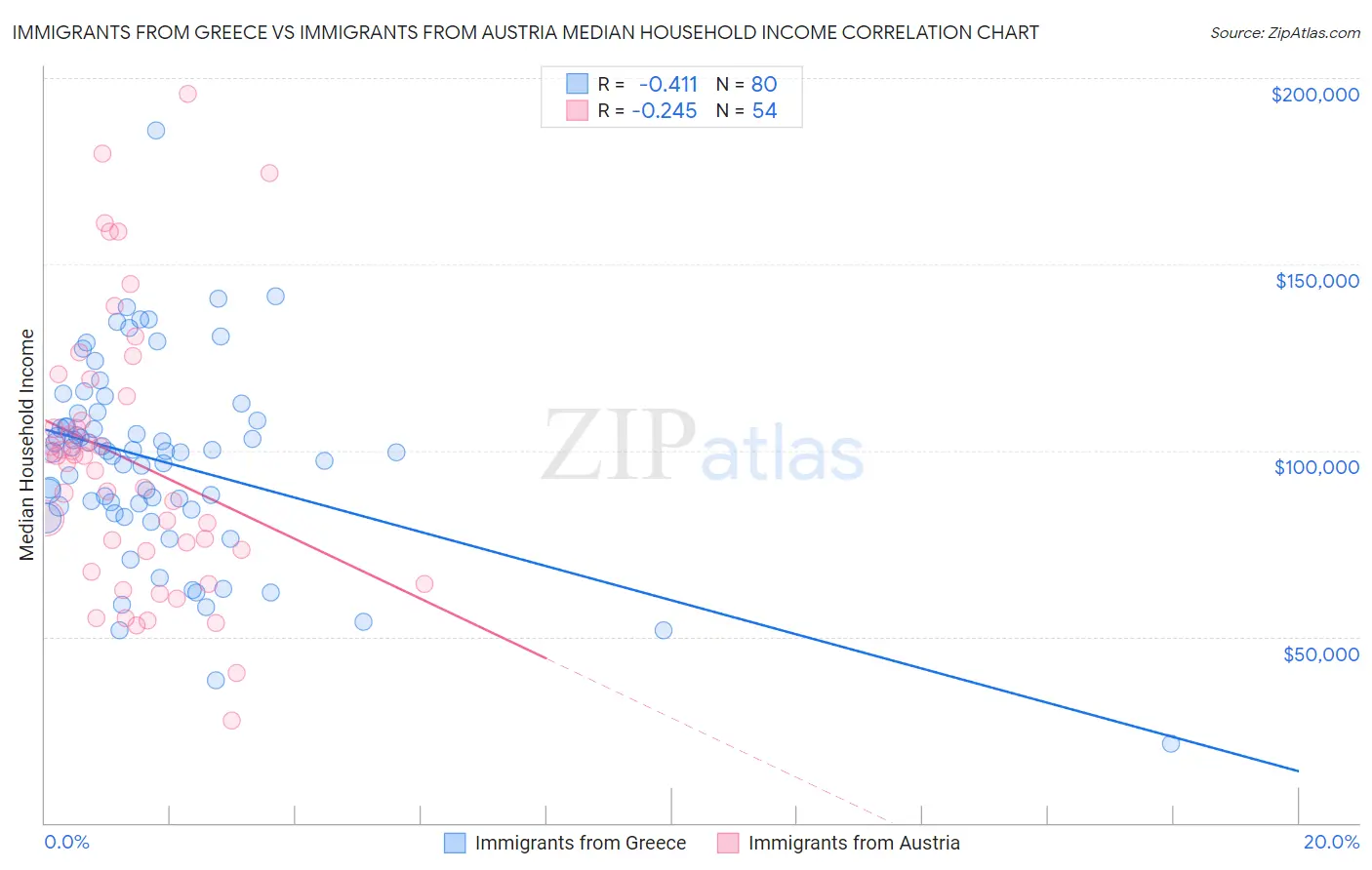 Immigrants from Greece vs Immigrants from Austria Median Household Income