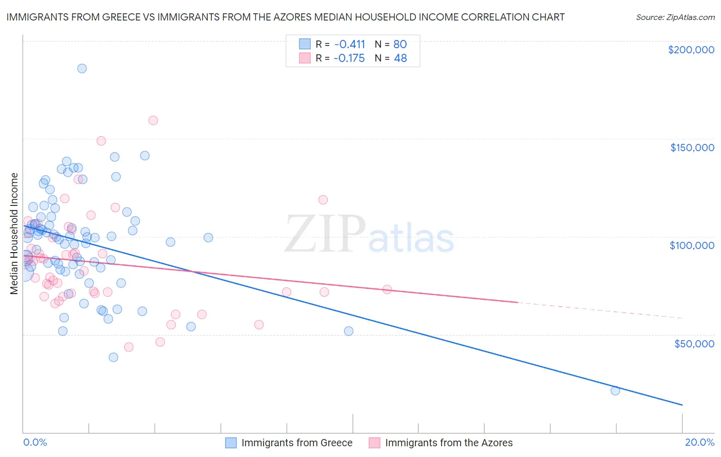 Immigrants from Greece vs Immigrants from the Azores Median Household Income