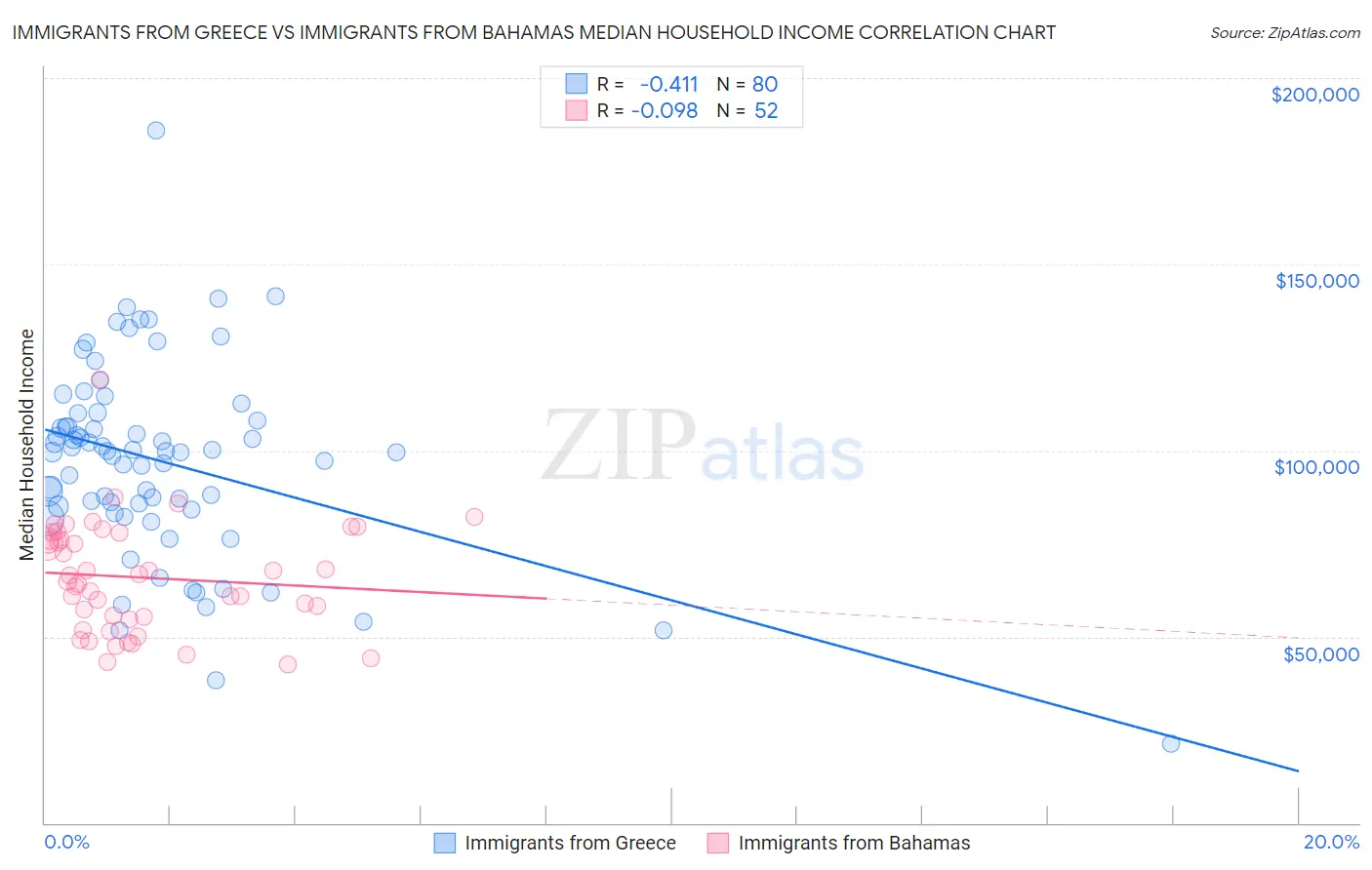 Immigrants from Greece vs Immigrants from Bahamas Median Household Income