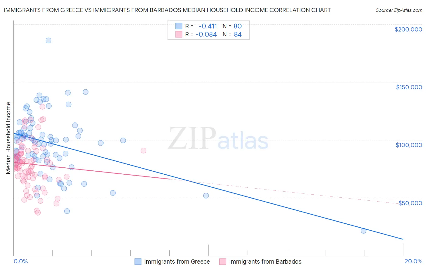 Immigrants from Greece vs Immigrants from Barbados Median Household Income