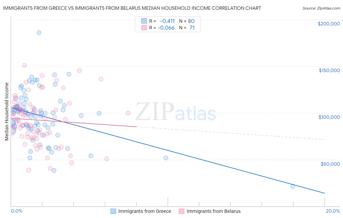 Immigrants from Greece vs Immigrants from Belarus Median Household Income
