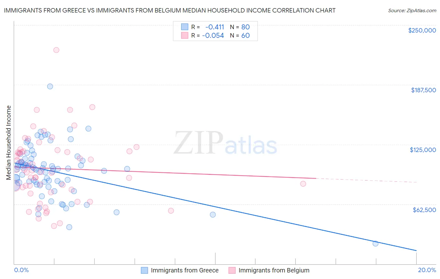 Immigrants from Greece vs Immigrants from Belgium Median Household Income