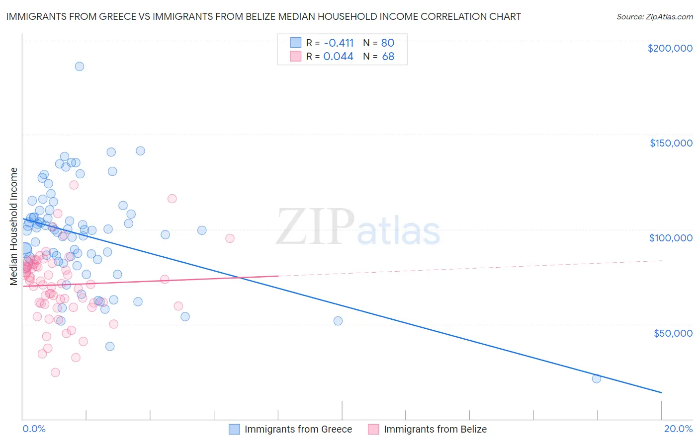 Immigrants from Greece vs Immigrants from Belize Median Household Income