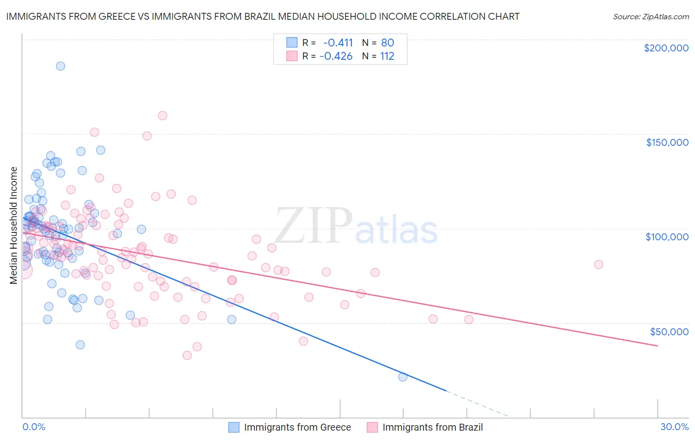 Immigrants from Greece vs Immigrants from Brazil Median Household Income