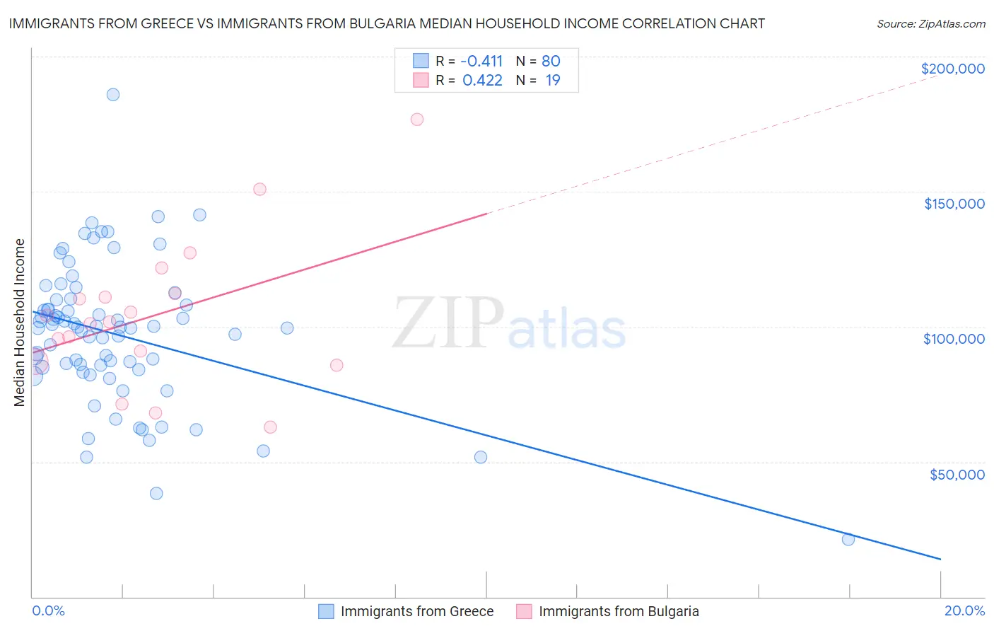 Immigrants from Greece vs Immigrants from Bulgaria Median Household Income
