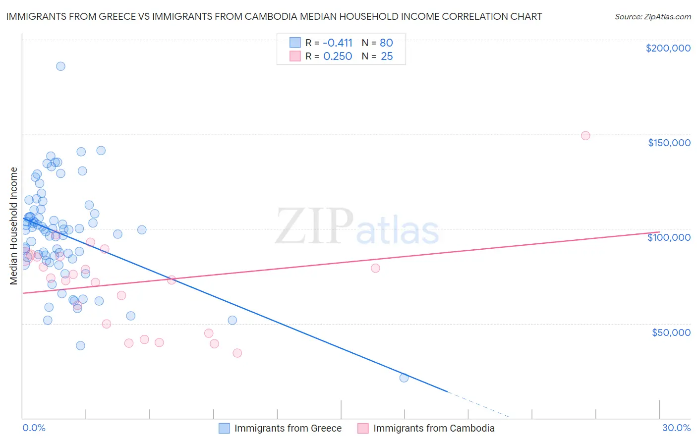 Immigrants from Greece vs Immigrants from Cambodia Median Household Income