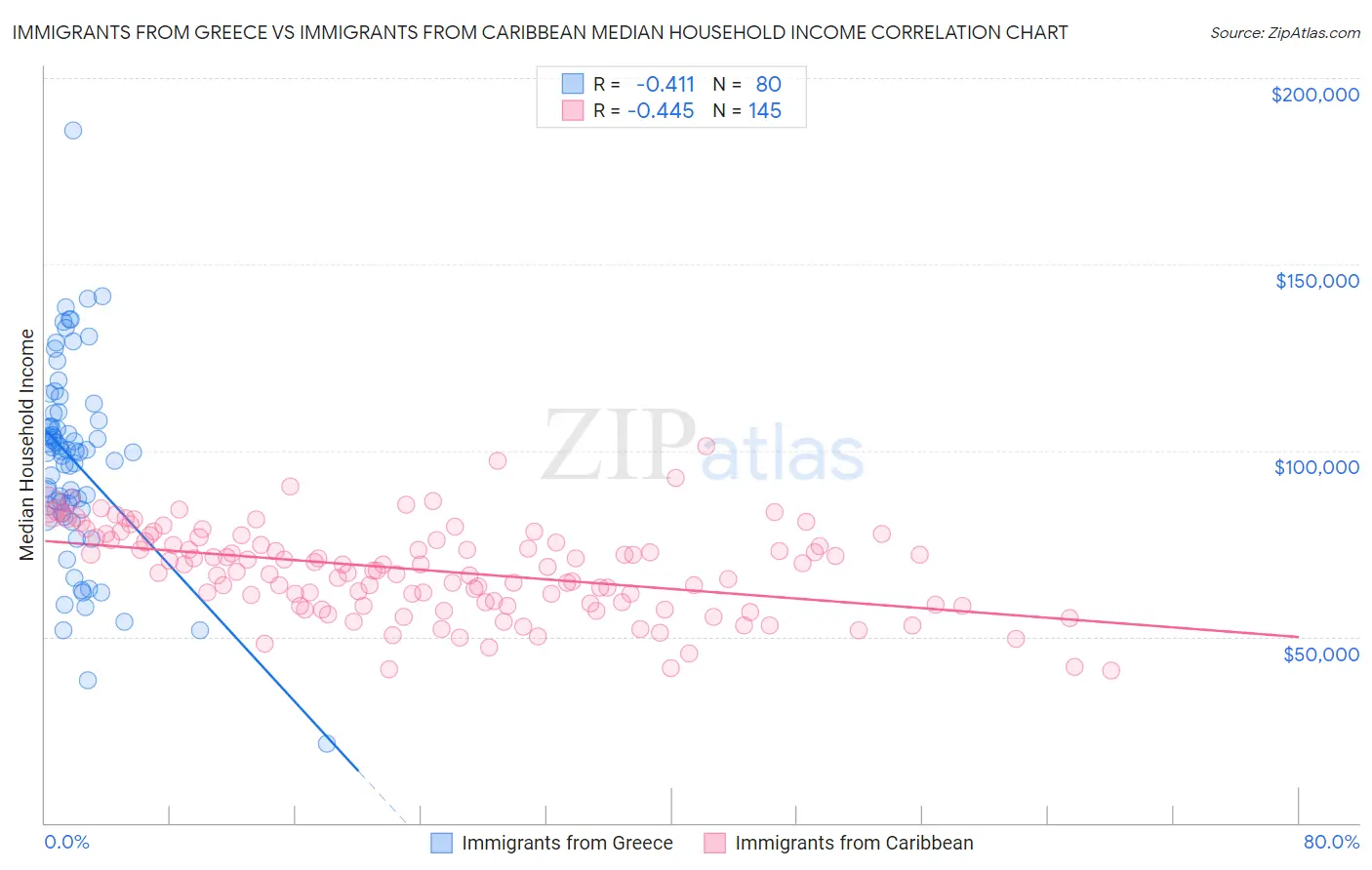 Immigrants from Greece vs Immigrants from Caribbean Median Household Income