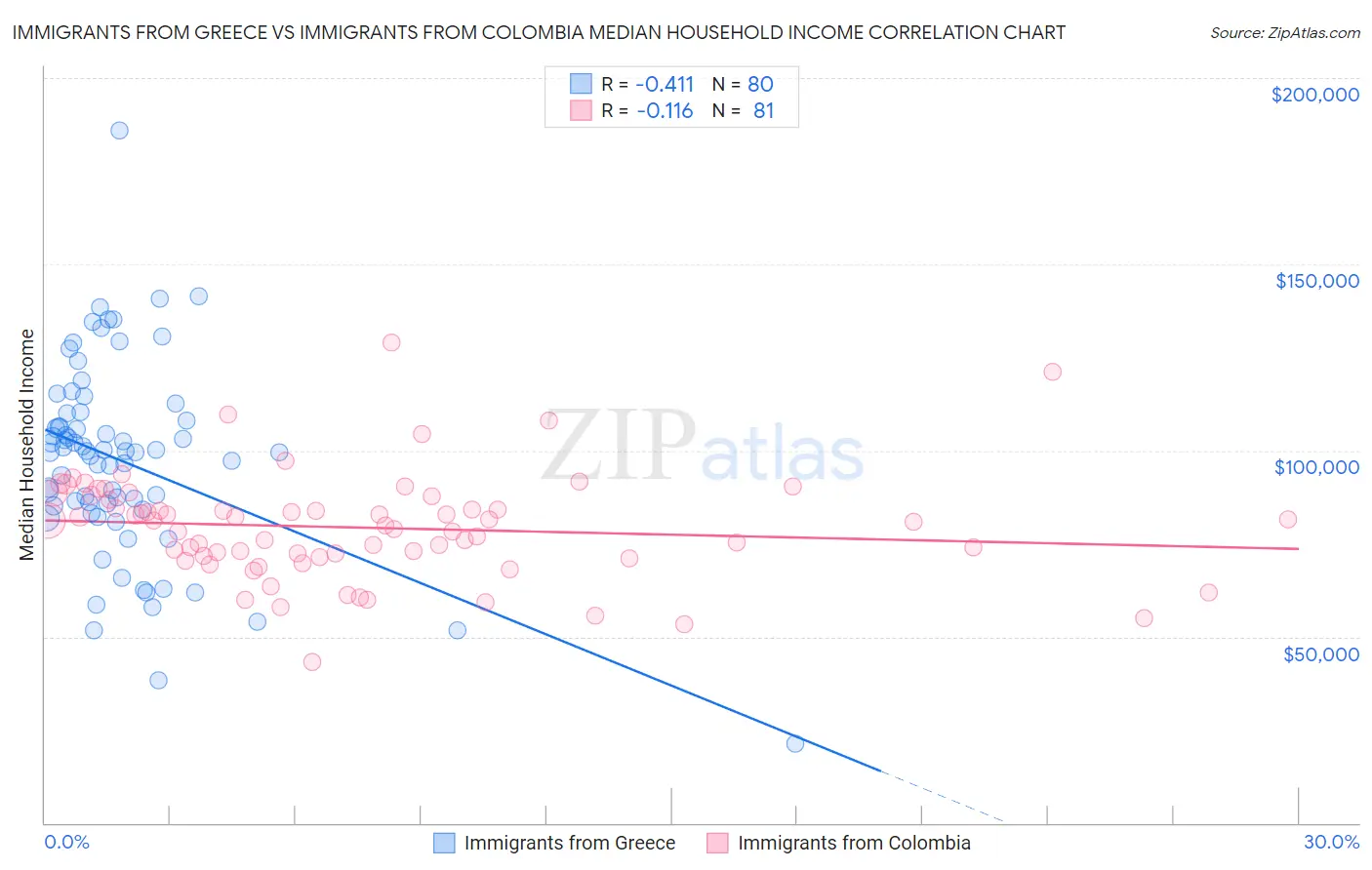 Immigrants from Greece vs Immigrants from Colombia Median Household Income