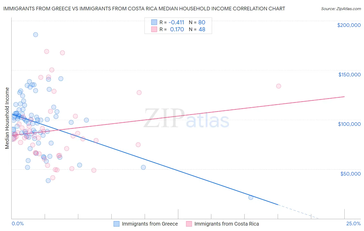 Immigrants from Greece vs Immigrants from Costa Rica Median Household Income
