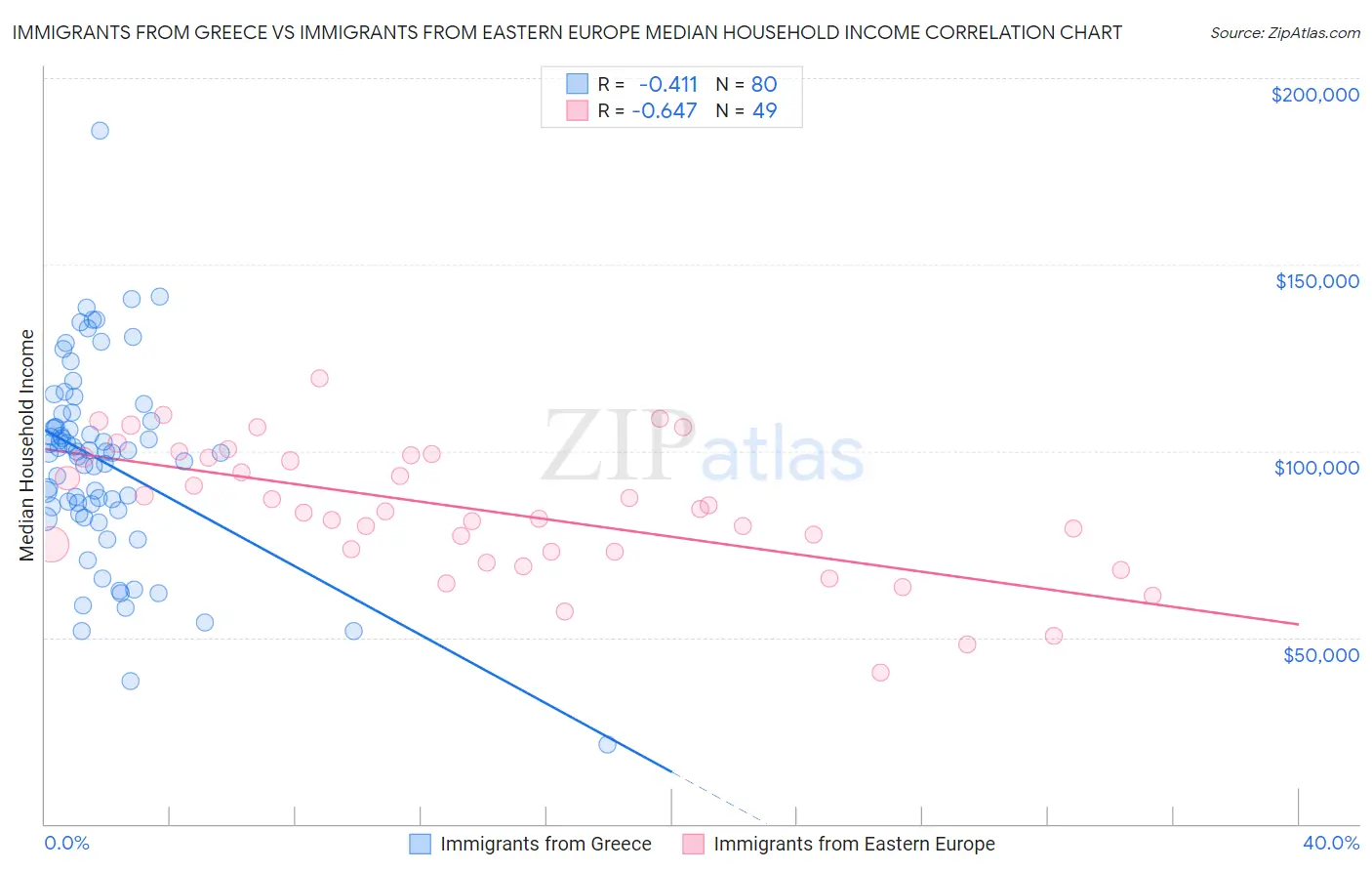 Immigrants from Greece vs Immigrants from Eastern Europe Median Household Income