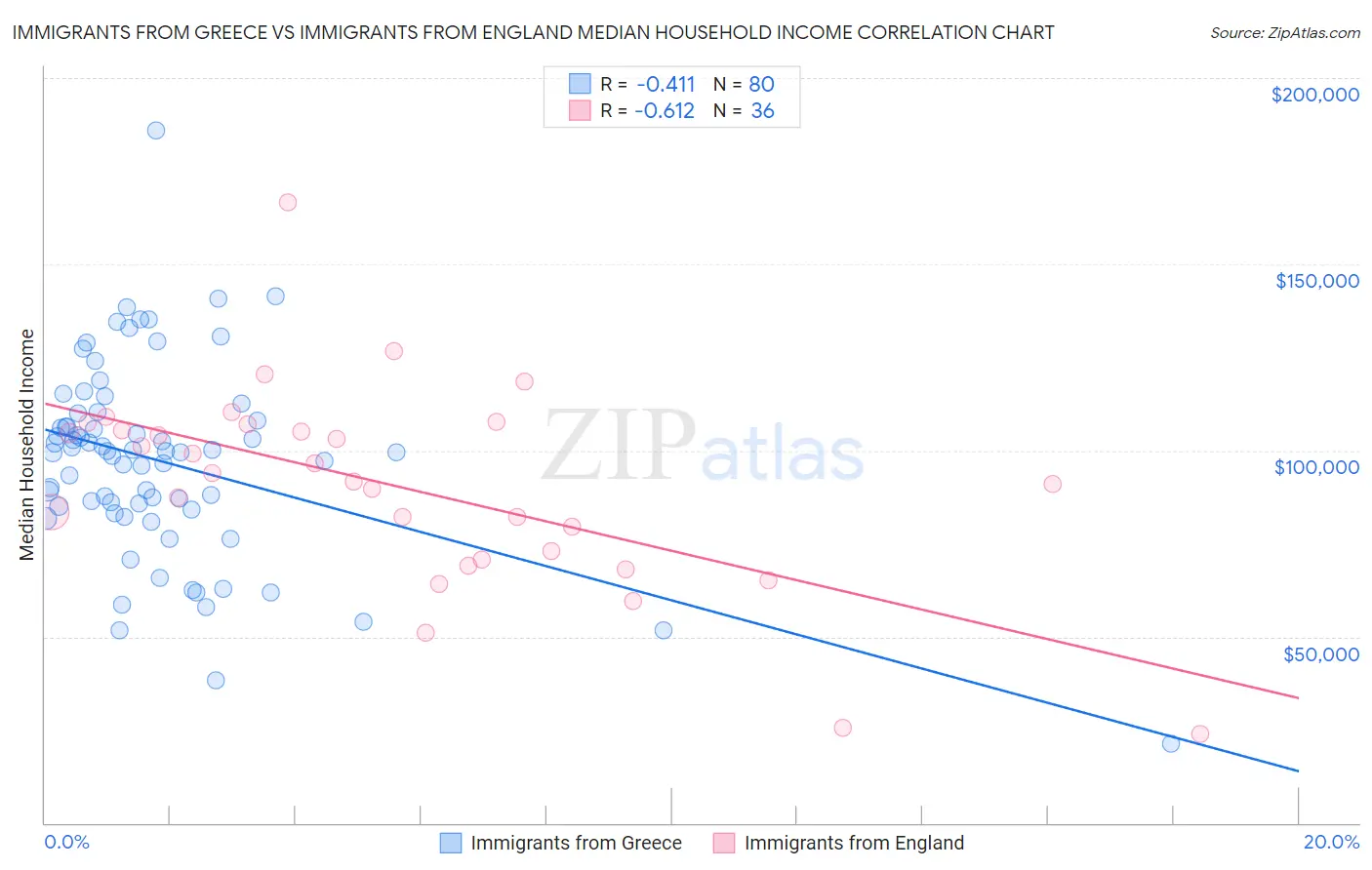 Immigrants from Greece vs Immigrants from England Median Household Income