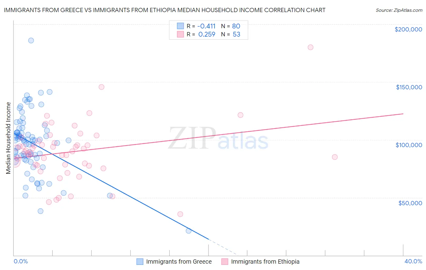 Immigrants from Greece vs Immigrants from Ethiopia Median Household Income