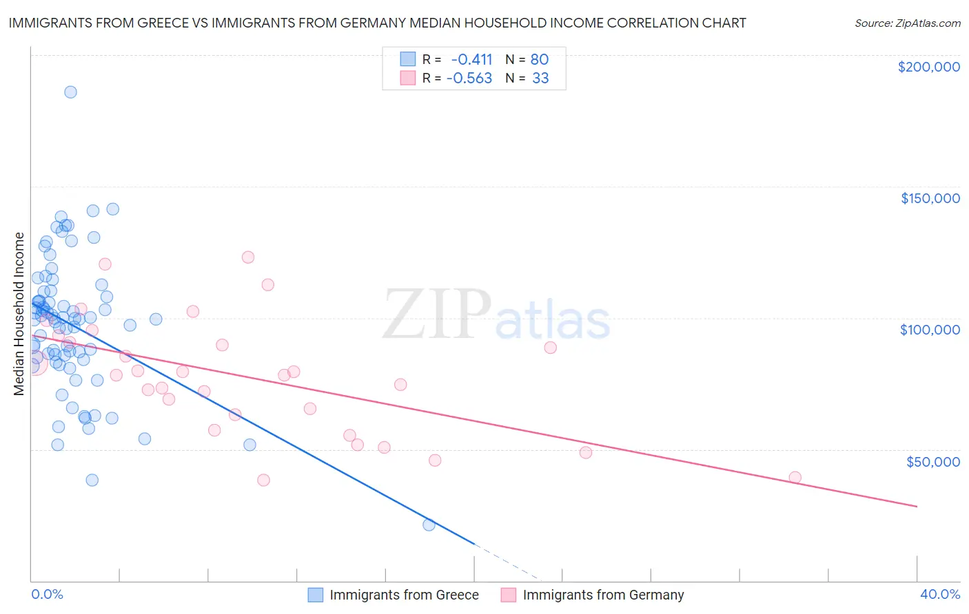 Immigrants from Greece vs Immigrants from Germany Median Household Income