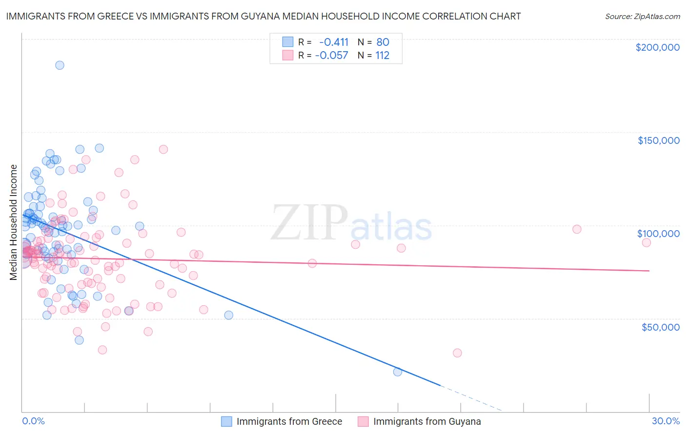 Immigrants from Greece vs Immigrants from Guyana Median Household Income