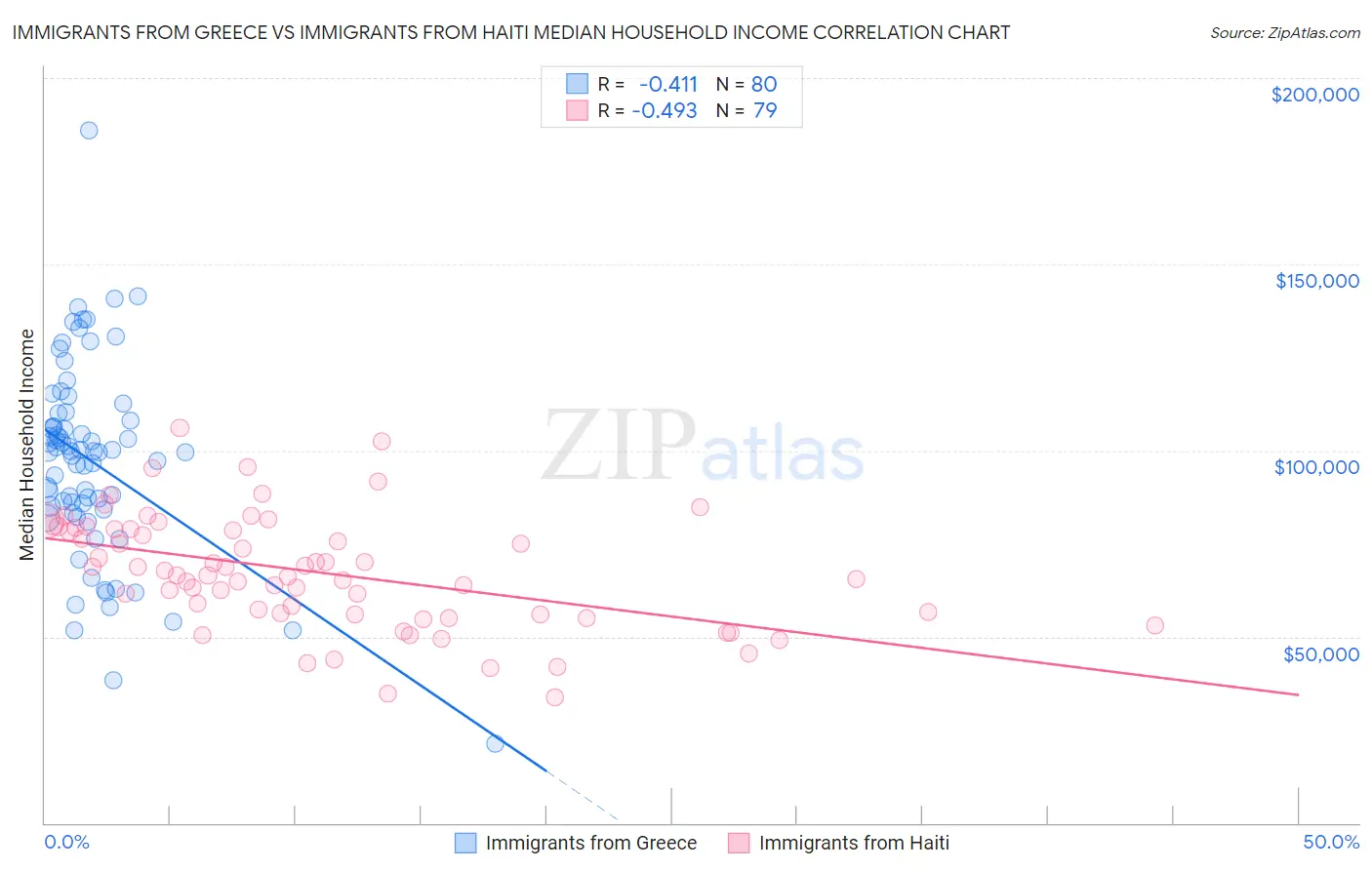 Immigrants from Greece vs Immigrants from Haiti Median Household Income