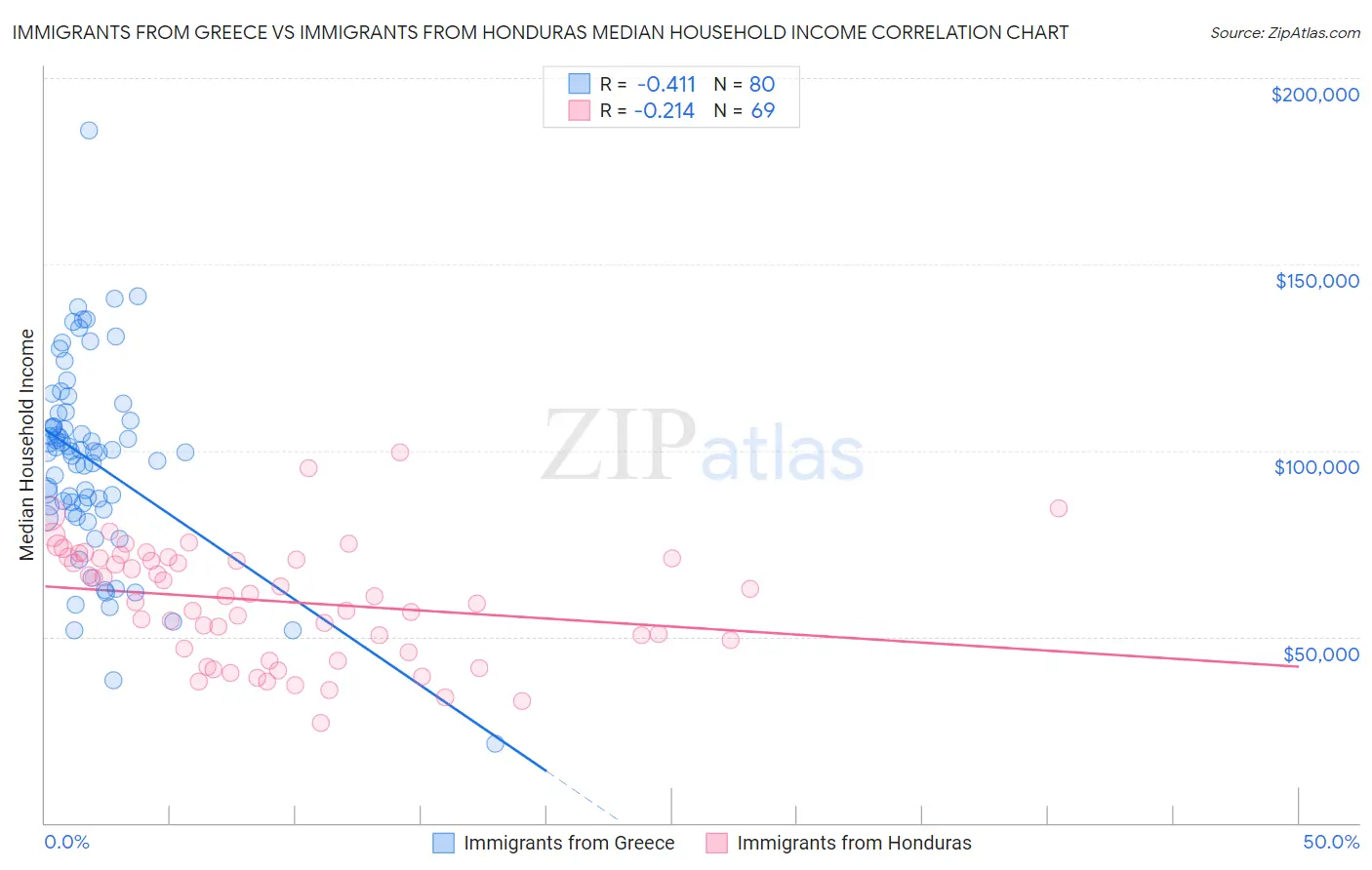 Immigrants from Greece vs Immigrants from Honduras Median Household Income