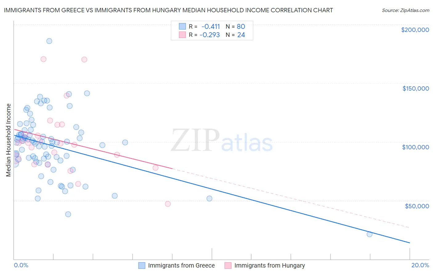 Immigrants from Greece vs Immigrants from Hungary Median Household Income