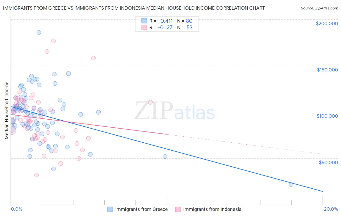 Immigrants from Greece vs Immigrants from Indonesia Median Household Income