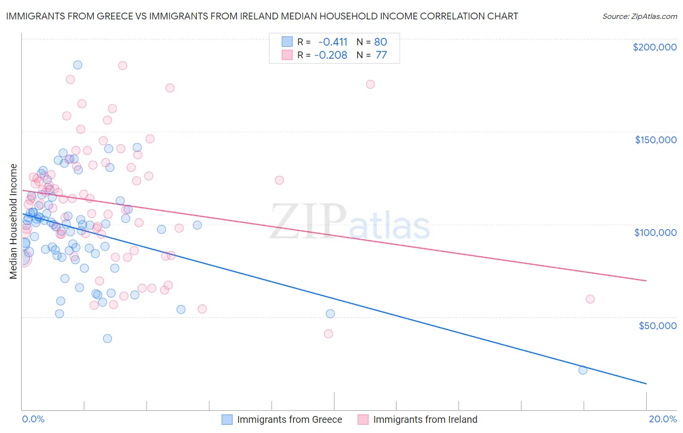 Immigrants from Greece vs Immigrants from Ireland Median Household Income