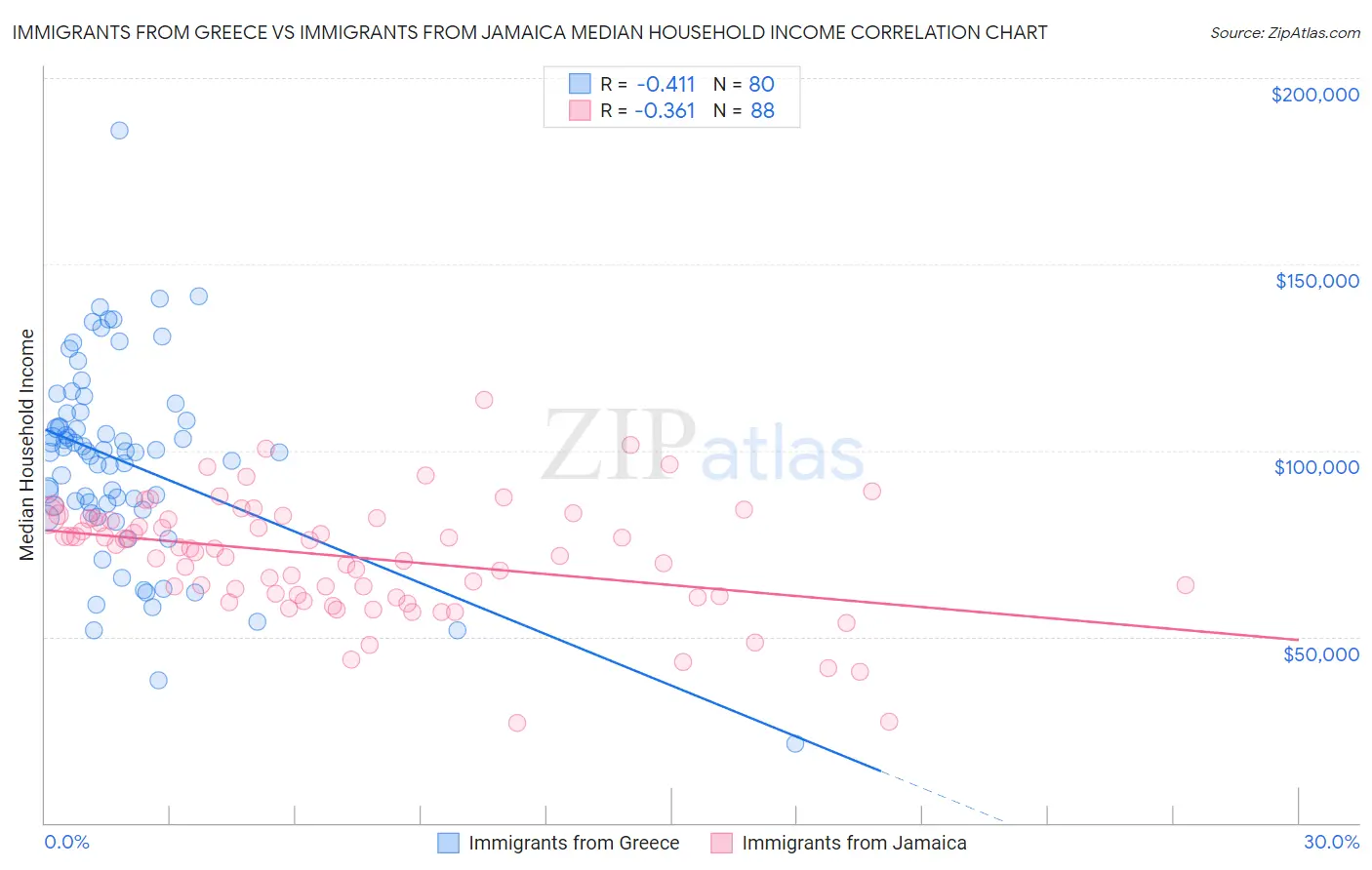 Immigrants from Greece vs Immigrants from Jamaica Median Household Income