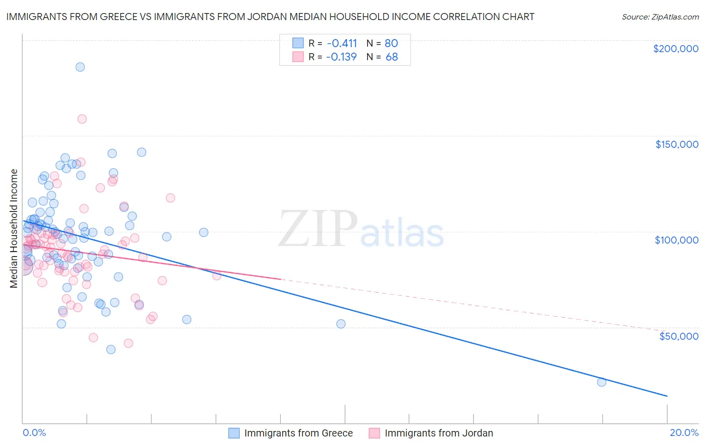 Immigrants from Greece vs Immigrants from Jordan Median Household Income