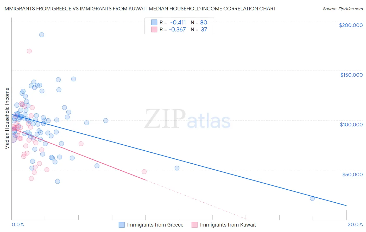 Immigrants from Greece vs Immigrants from Kuwait Median Household Income