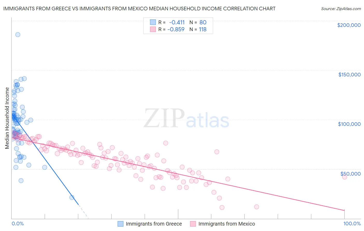 Immigrants from Greece vs Immigrants from Mexico Median Household Income