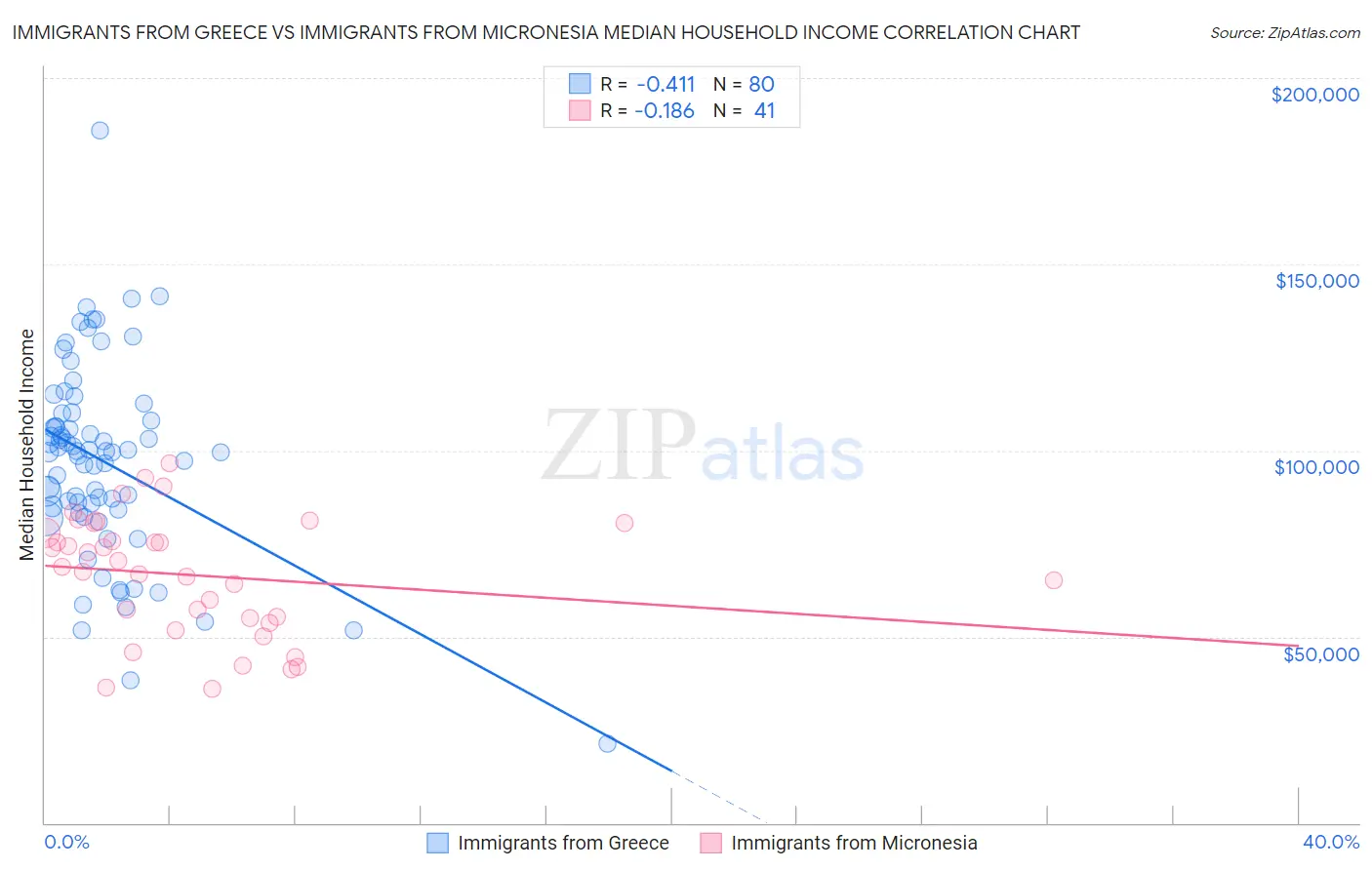 Immigrants from Greece vs Immigrants from Micronesia Median Household Income