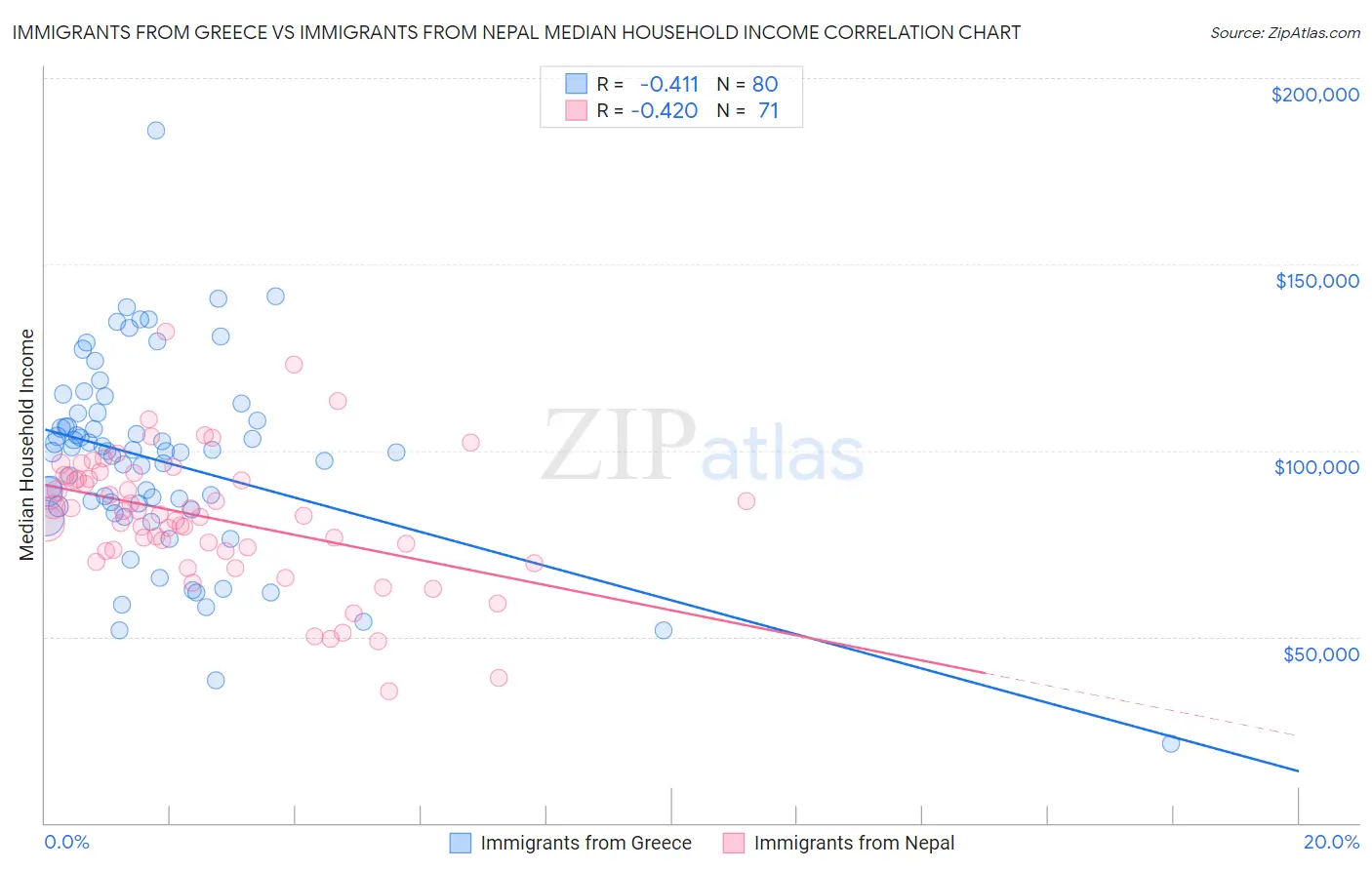 Immigrants from Greece vs Immigrants from Nepal Median Household Income