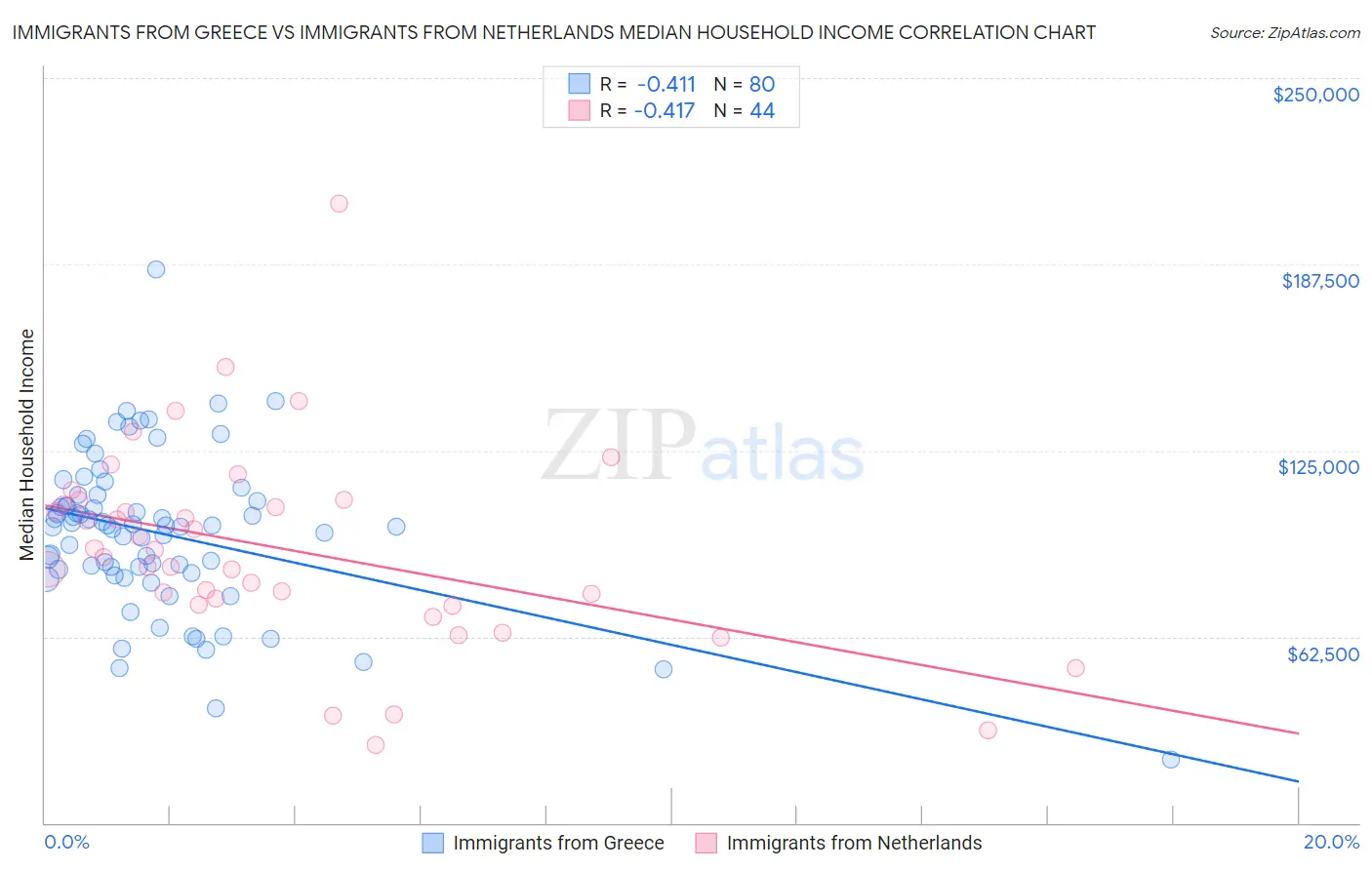 Immigrants from Greece vs Immigrants from Netherlands Median Household Income