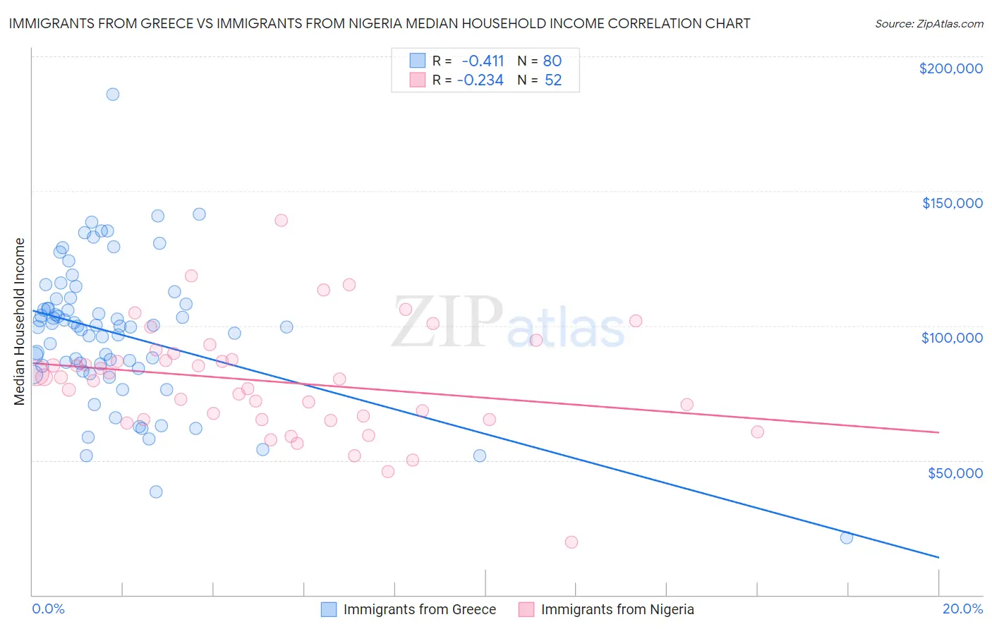 Immigrants from Greece vs Immigrants from Nigeria Median Household Income