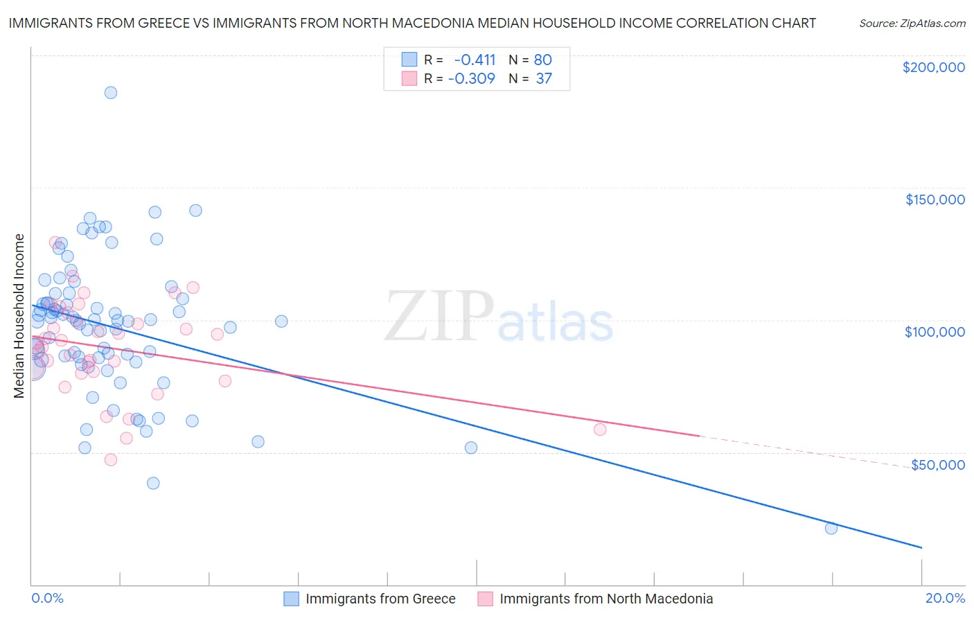 Immigrants from Greece vs Immigrants from North Macedonia Median Household Income