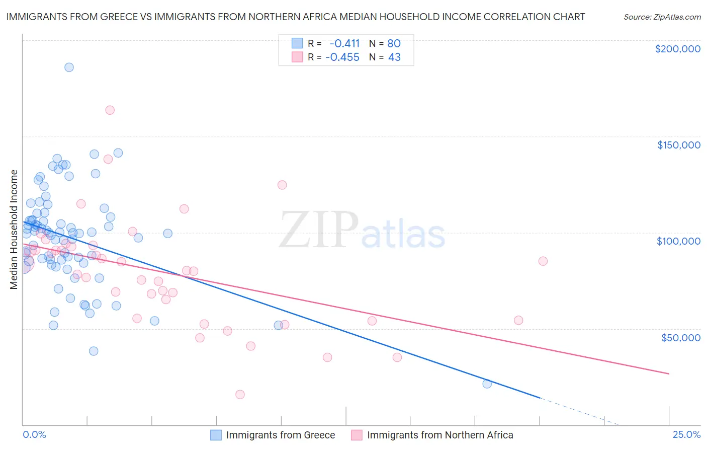 Immigrants from Greece vs Immigrants from Northern Africa Median Household Income