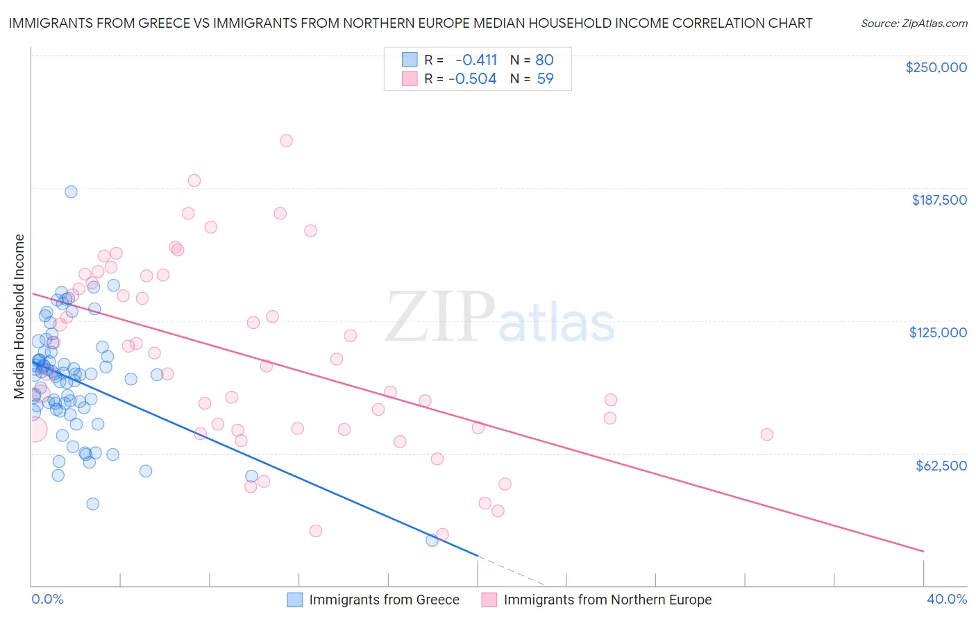 Immigrants from Greece vs Immigrants from Northern Europe Median Household Income