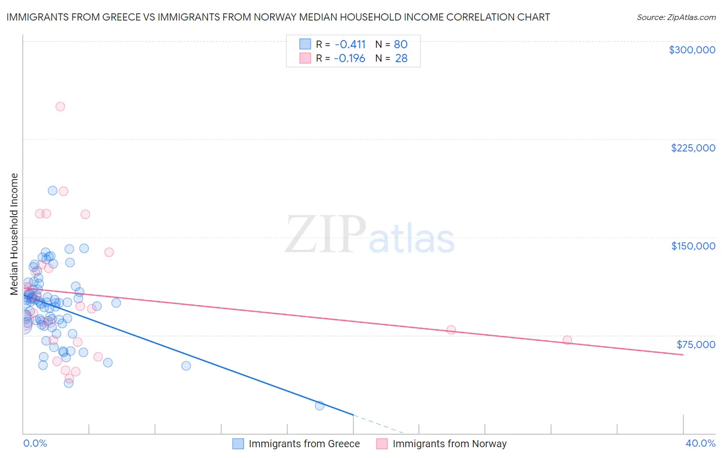 Immigrants from Greece vs Immigrants from Norway Median Household Income