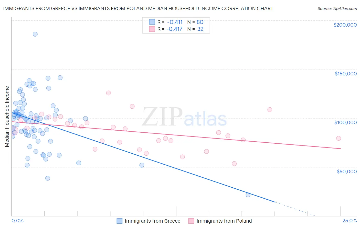 Immigrants from Greece vs Immigrants from Poland Median Household Income