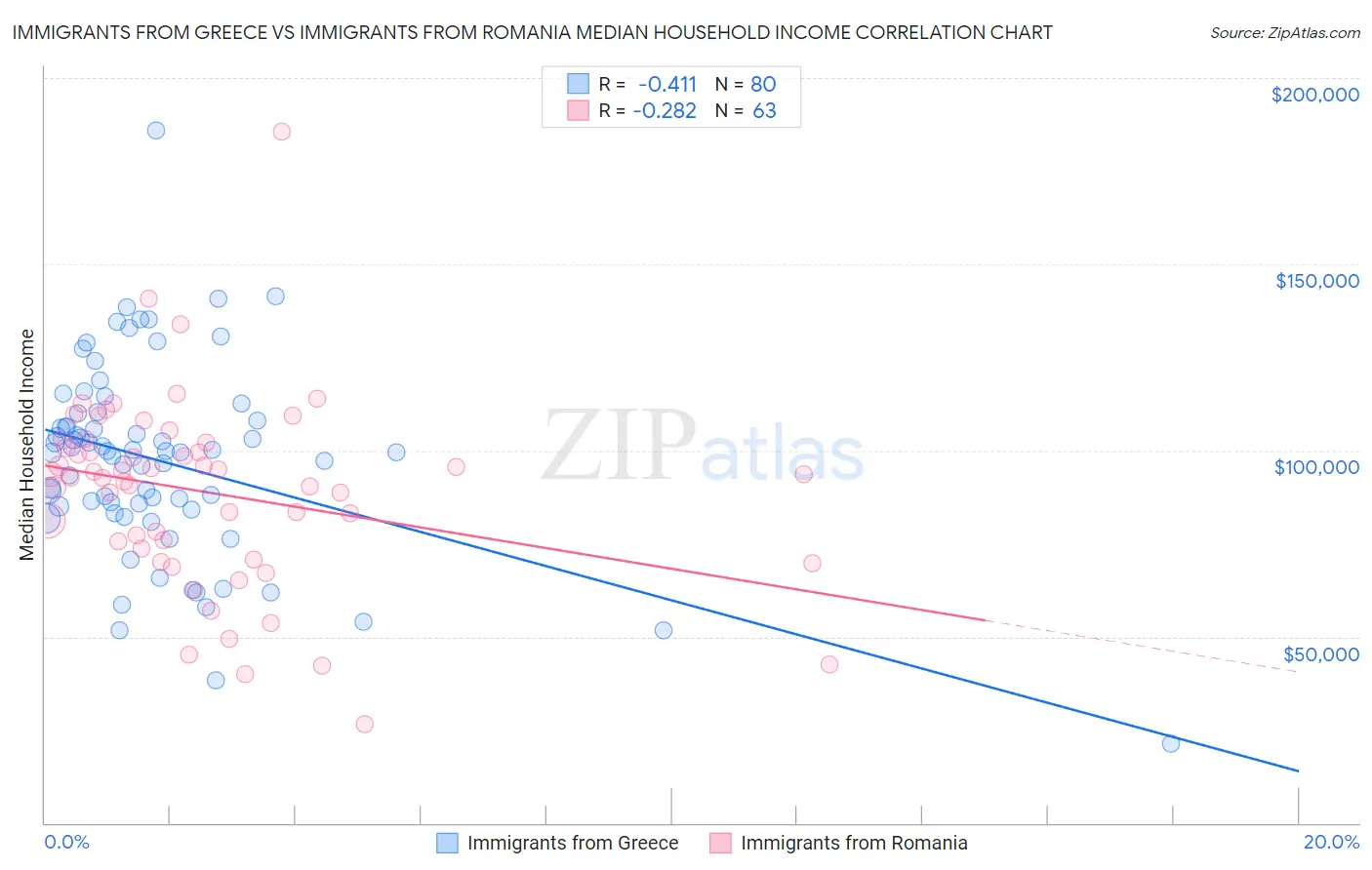 Immigrants from Greece vs Immigrants from Romania Median Household Income