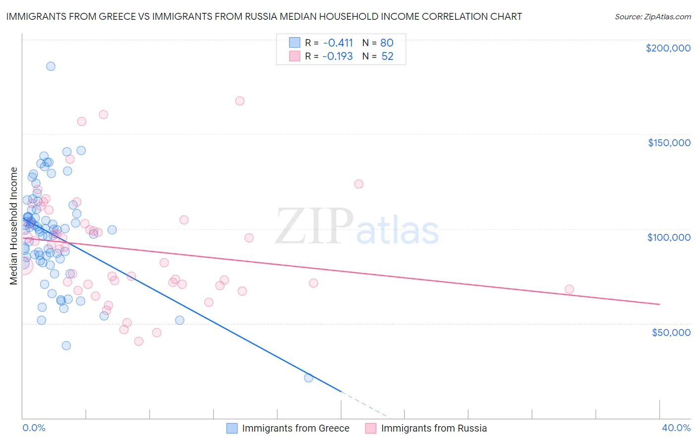 Immigrants from Greece vs Immigrants from Russia Median Household Income