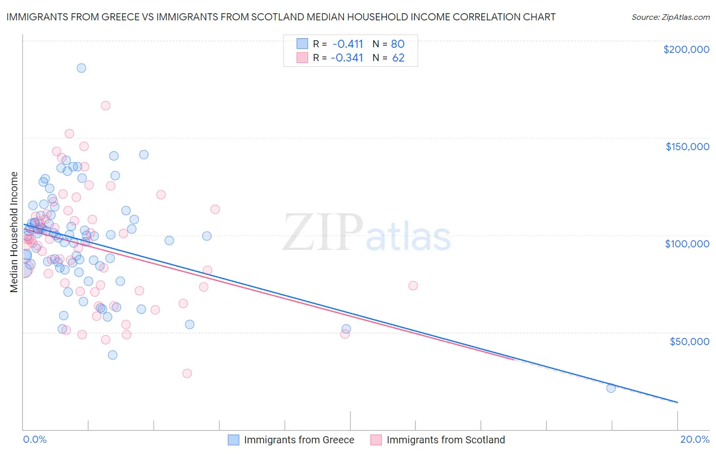 Immigrants from Greece vs Immigrants from Scotland Median Household Income