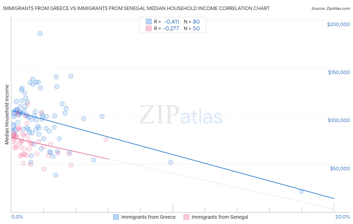 Immigrants from Greece vs Immigrants from Senegal Median Household Income