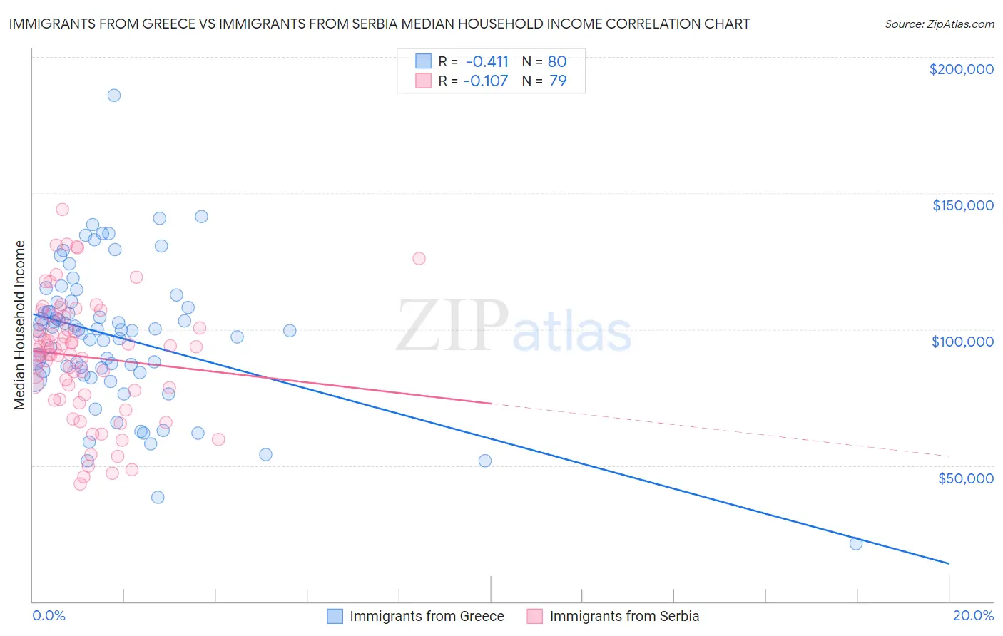 Immigrants from Greece vs Immigrants from Serbia Median Household Income