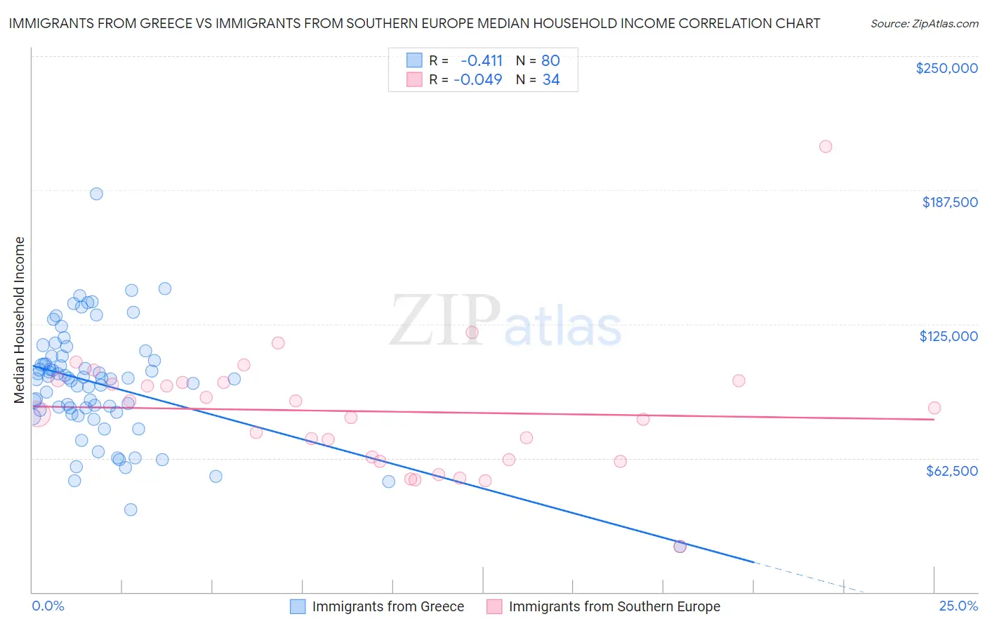 Immigrants from Greece vs Immigrants from Southern Europe Median Household Income
