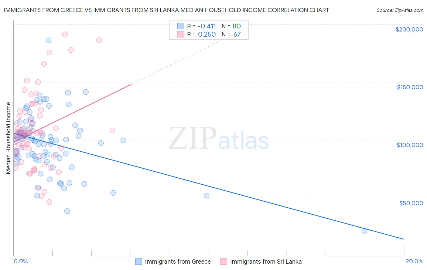 Immigrants from Greece vs Immigrants from Sri Lanka Median Household Income