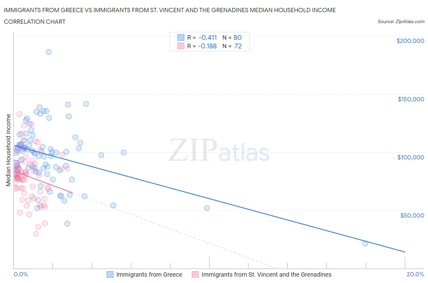 Immigrants from Greece vs Immigrants from St. Vincent and the Grenadines Median Household Income