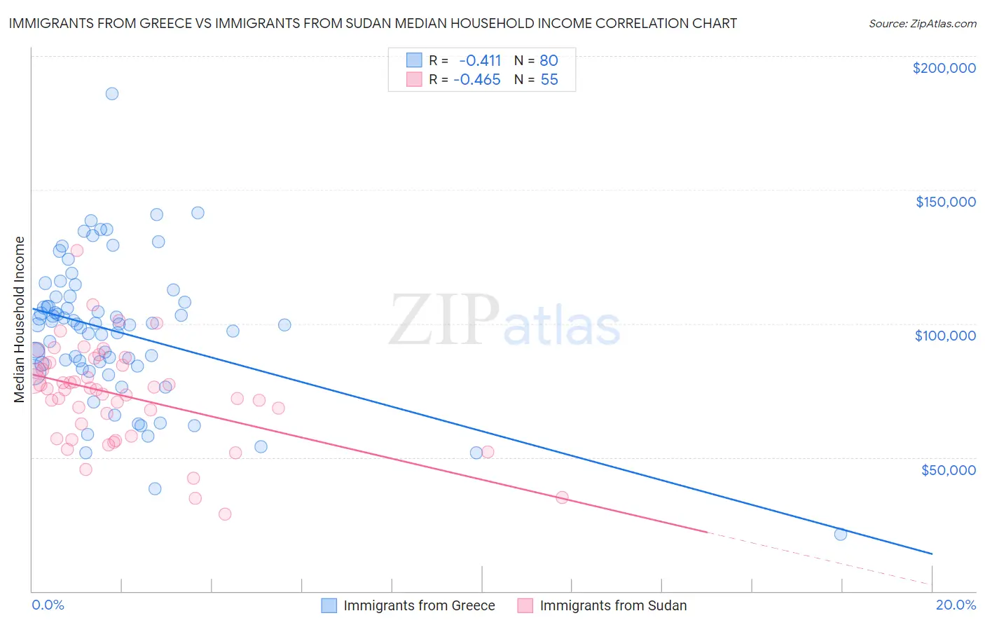 Immigrants from Greece vs Immigrants from Sudan Median Household Income
