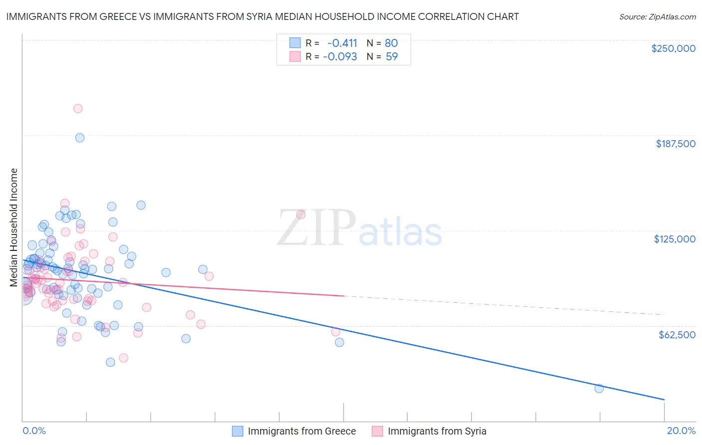Immigrants from Greece vs Immigrants from Syria Median Household Income