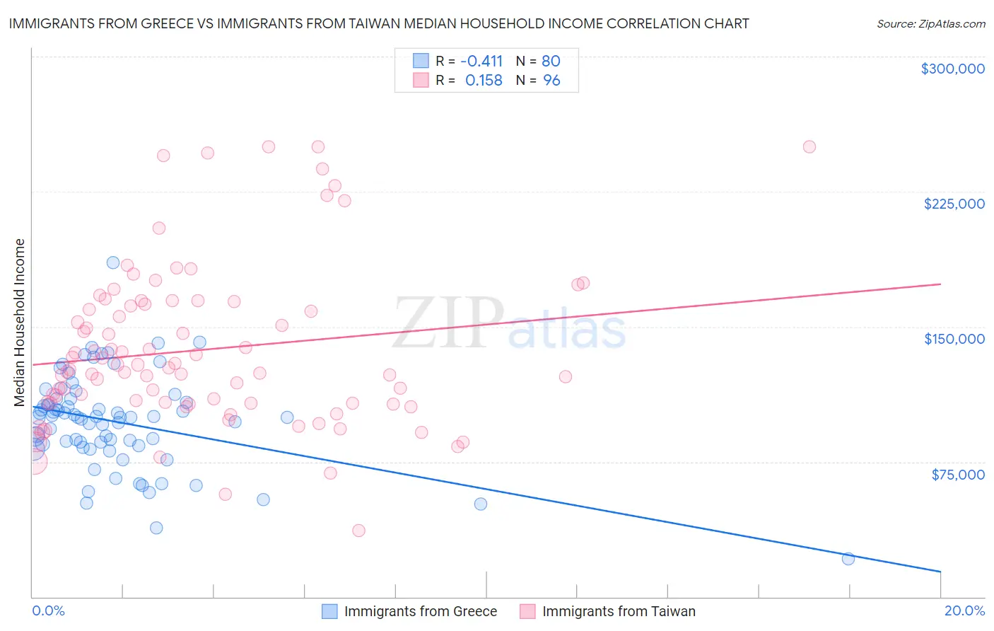 Immigrants from Greece vs Immigrants from Taiwan Median Household Income