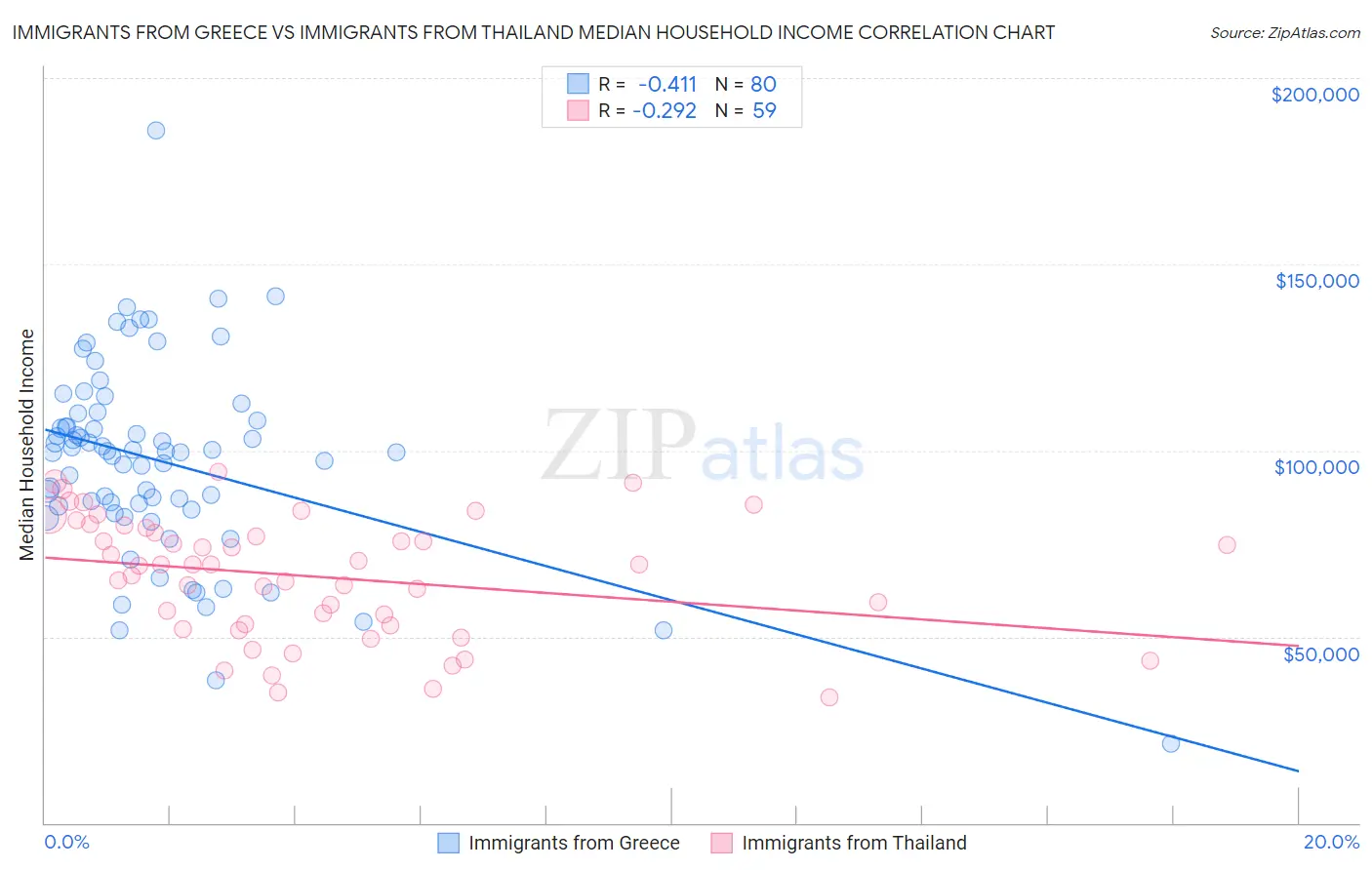 Immigrants from Greece vs Immigrants from Thailand Median Household Income