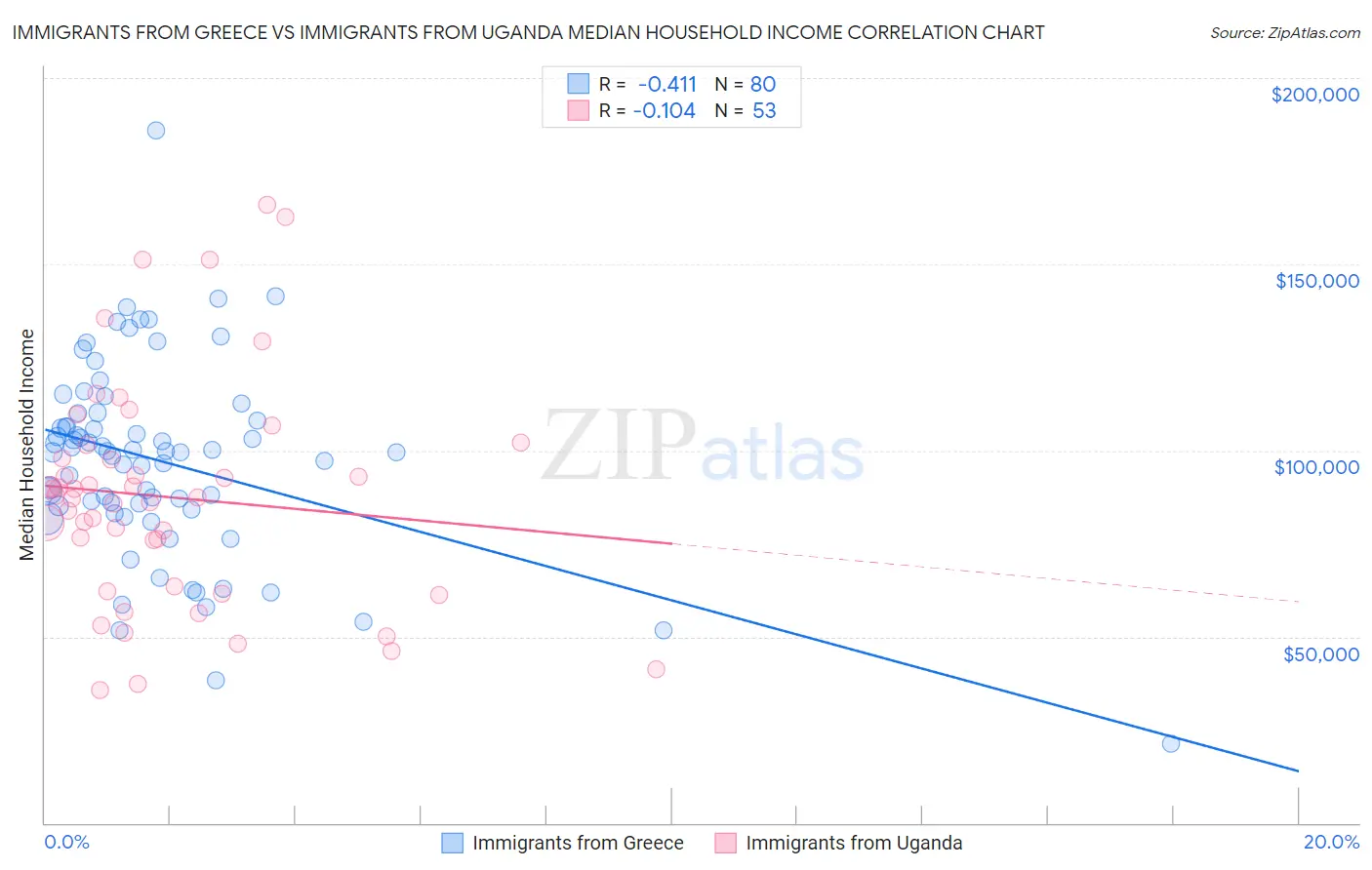 Immigrants from Greece vs Immigrants from Uganda Median Household Income