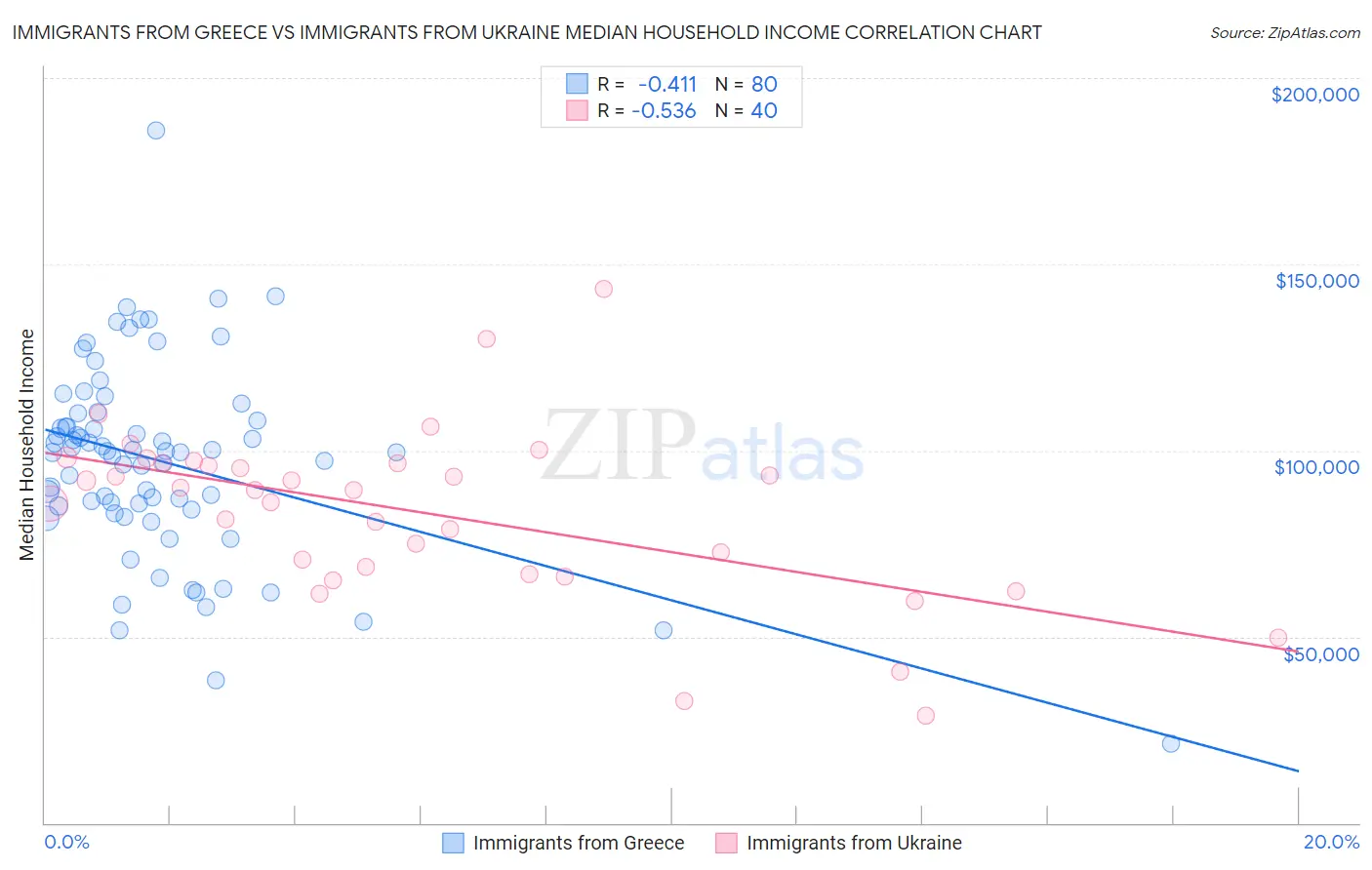 Immigrants from Greece vs Immigrants from Ukraine Median Household Income